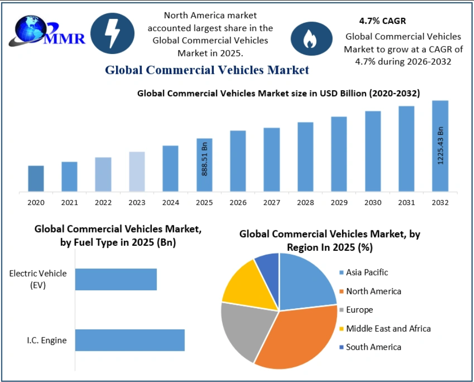 Commercial Vehicles Market Future Scope with Sustainable Mobility Innovations