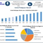 Wallpaper Market Industry Outlook and Competitive Landscape