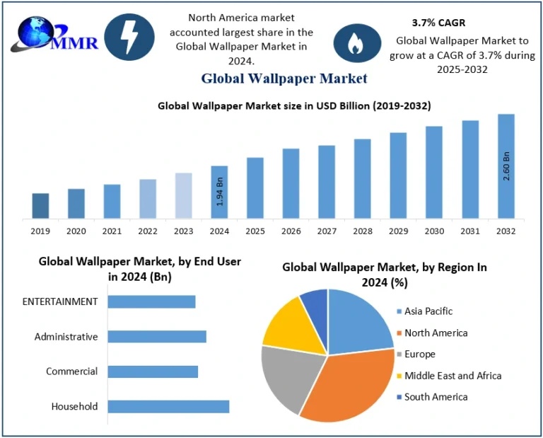 Wallpaper Market Industry Outlook and Competitive Landscape