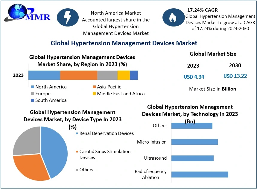 Hypertension Management Devices Market Forecast Driven by Growing Hypertension Prevalence