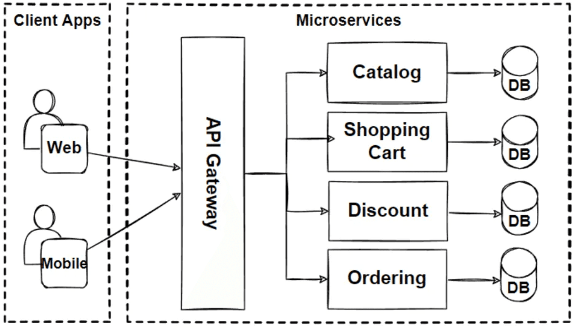 Microservices Architecture
