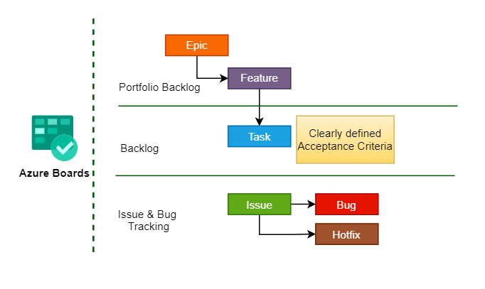 azure task board