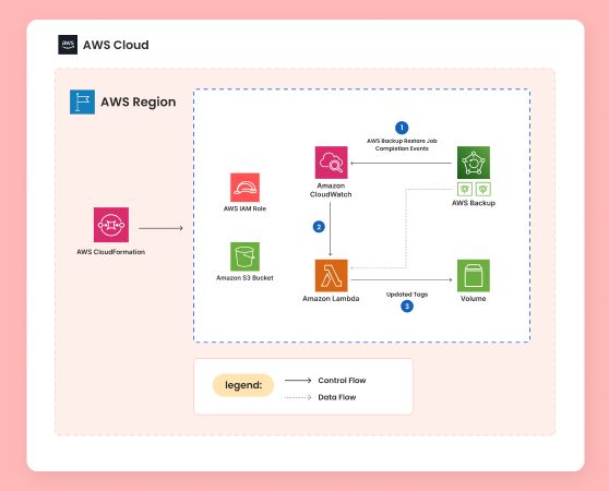 Student Learning App