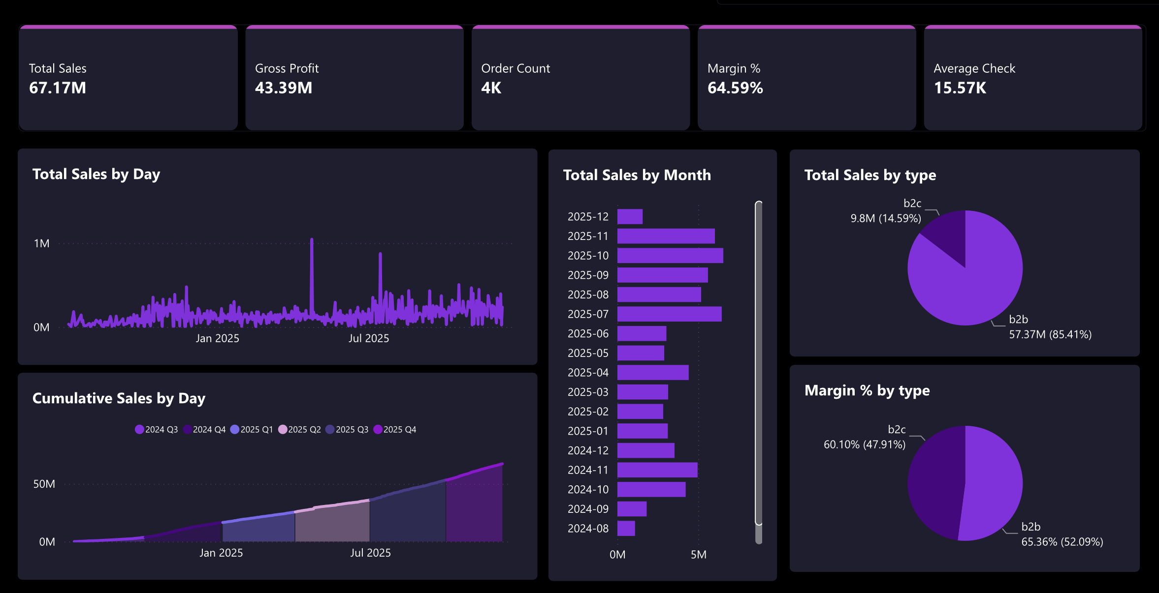 BI Dashboard
