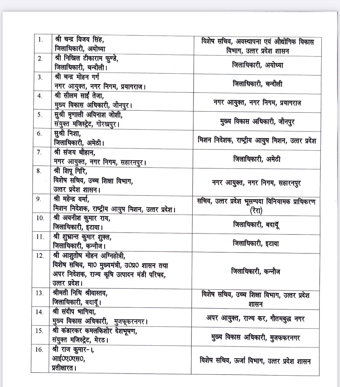 List Of Newly Appointed DM's