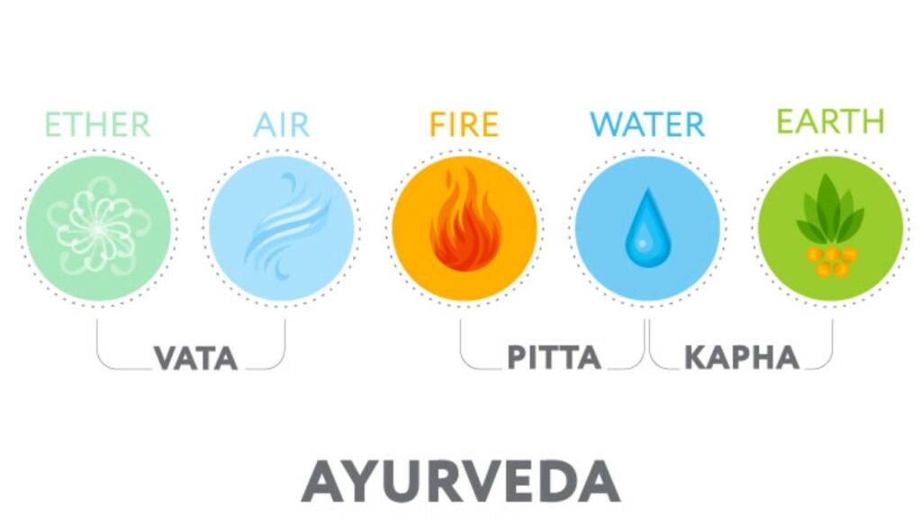 Elements of Ayurveda (Source: Internet)