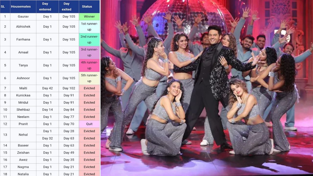 Bigg Boss 19 Winner’s Leaked List Goes Viral: Is the Show’s Final Result Fixed?