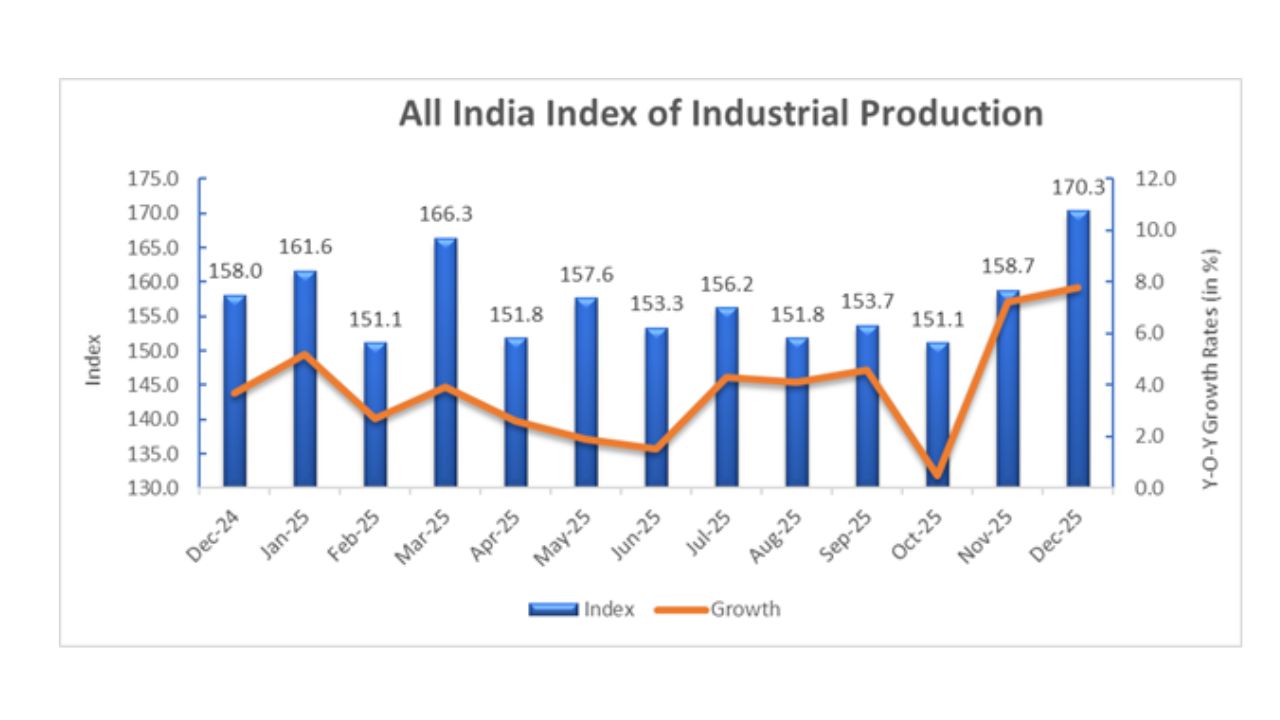 All India Index of Industrial Production