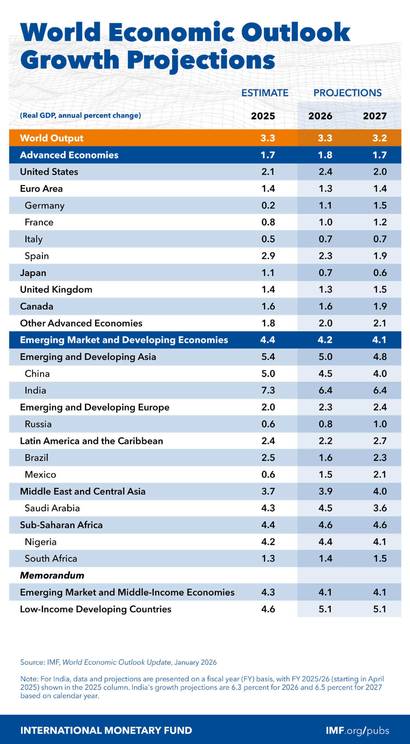 IMF Revises India’s Growth Forecast Upward