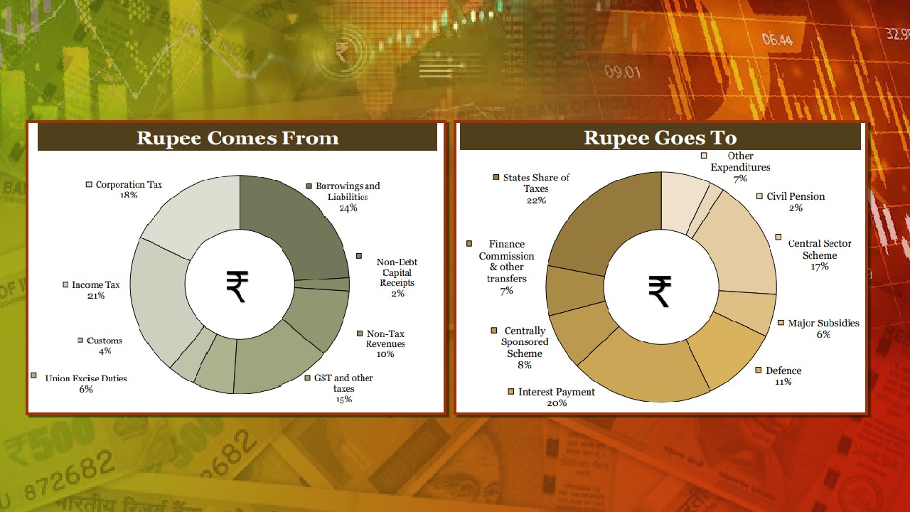 A rupee-by-rupee look at how Govt raises and spends money