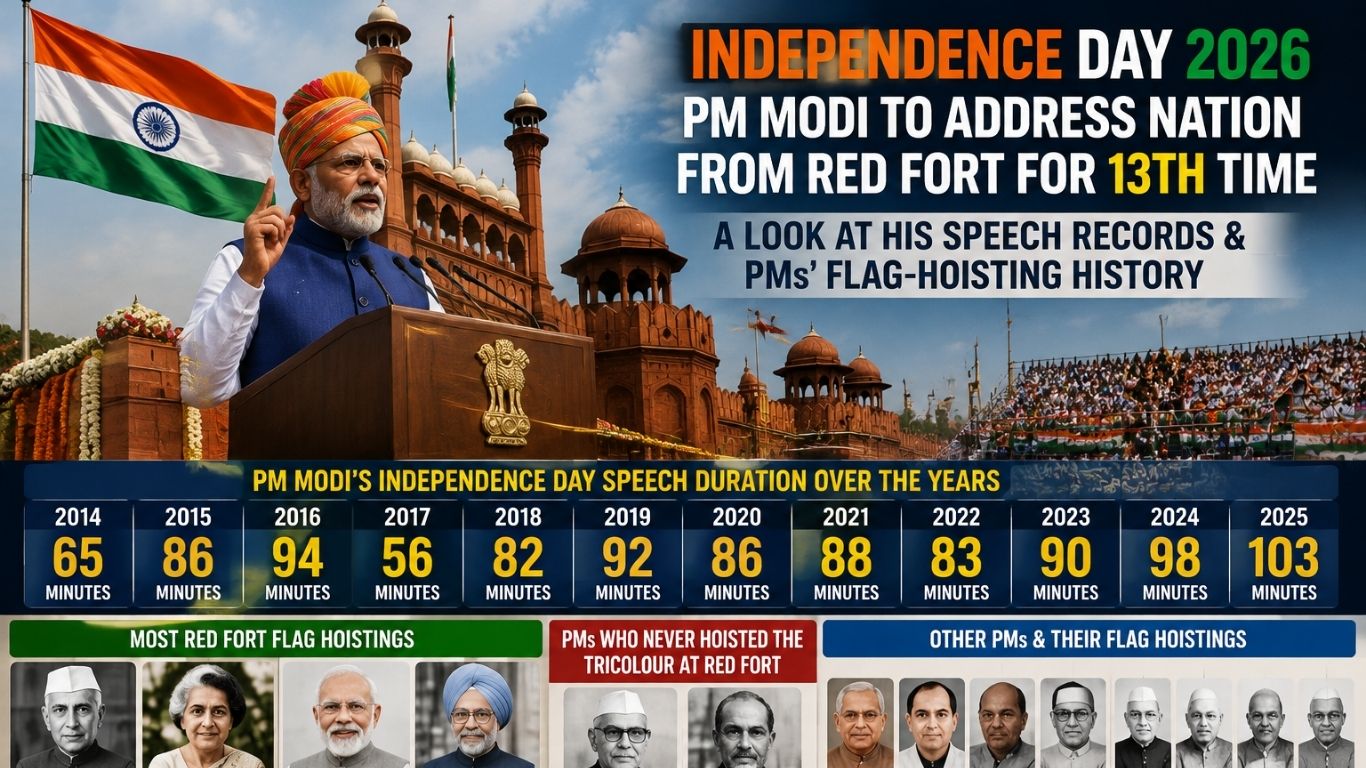 Independence Day 2026: PM Modi’s 13th Red Fort Speech, Records and Prime Ministers’ Flag Hoisting History