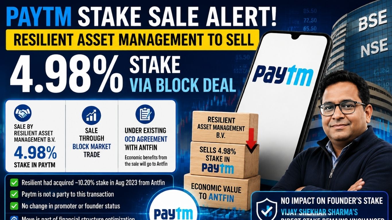 Who Is Selling Paytm Shares? Resilient’s 4.98% Stake Deal Explained
