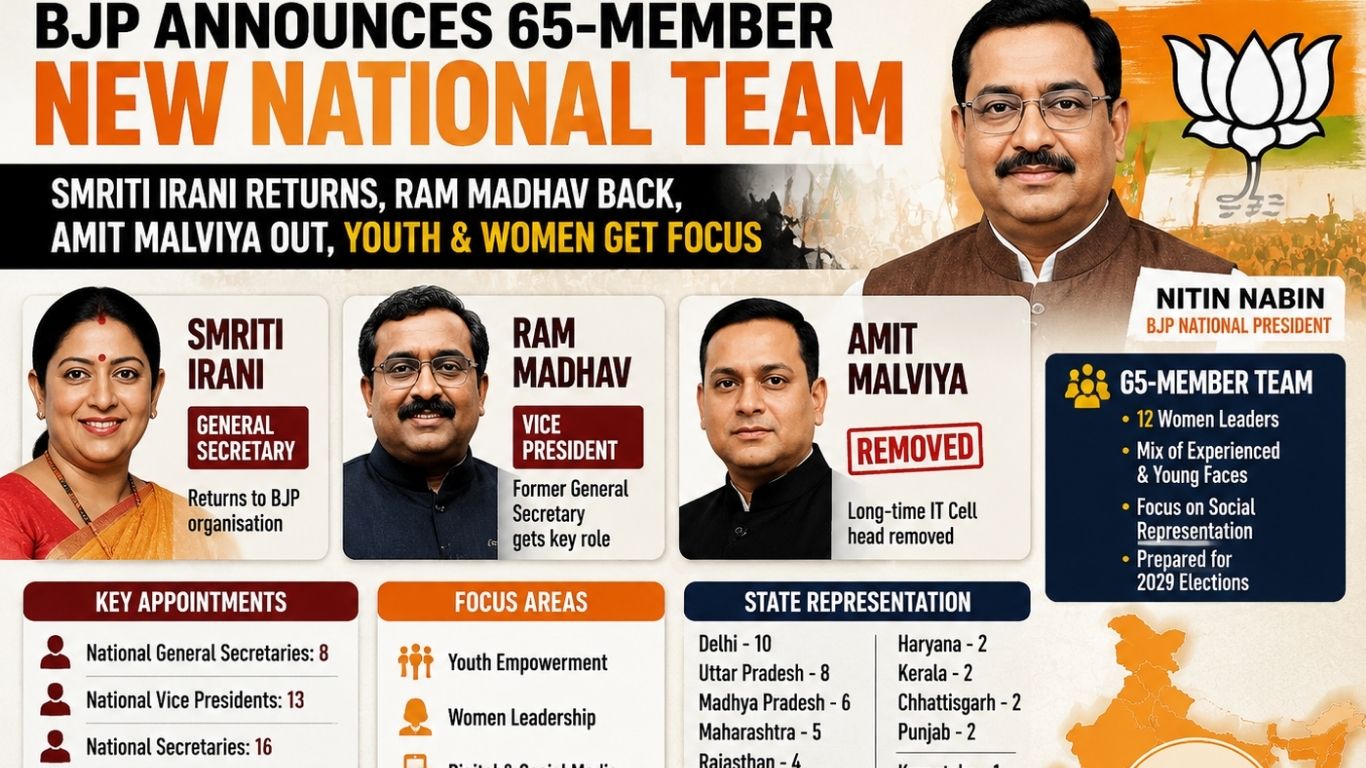 BJP Announces Nitin Nabin’s New Team: Smriti Irani Returns as General Secretary, Ram Madhav Appointed Vice President