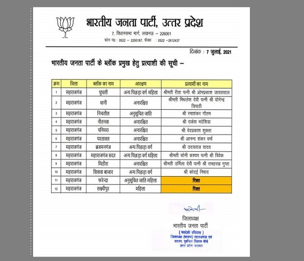 महराजगंज जिले में भाजपा ने 10 ब्लॉक प्रमुखों के उम्मीदवारों की लिस्ट की जारी लेकिन दो सीटों पर नहीं उतारे उम्मीदवार, क्या है कारण?