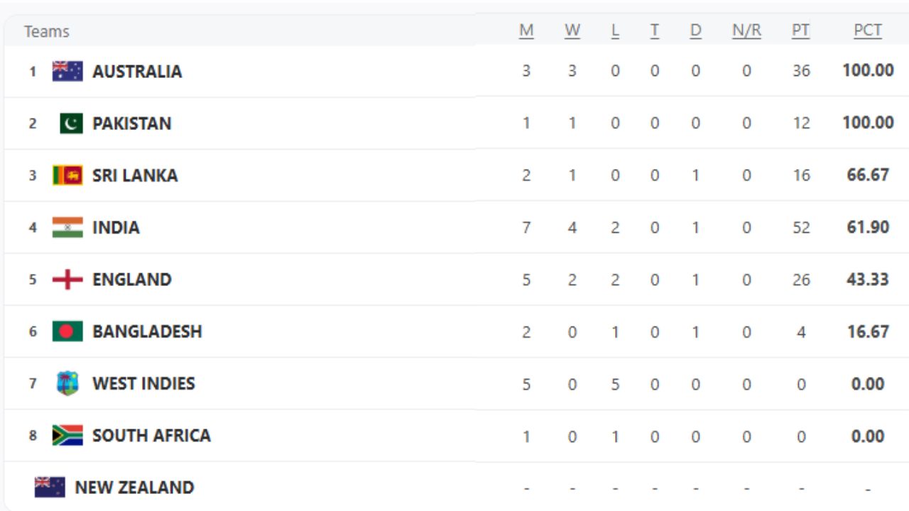 pakistan surpasses team india in WTC Point Table
