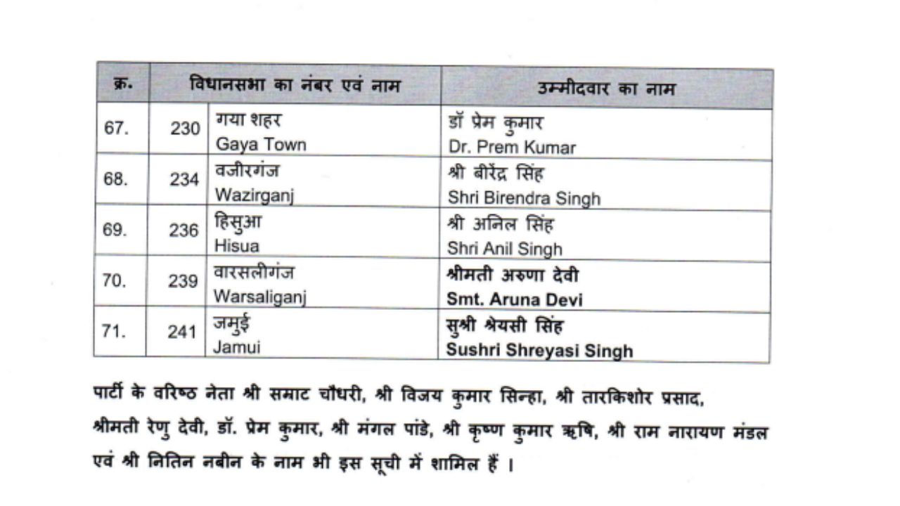 list of candidates 