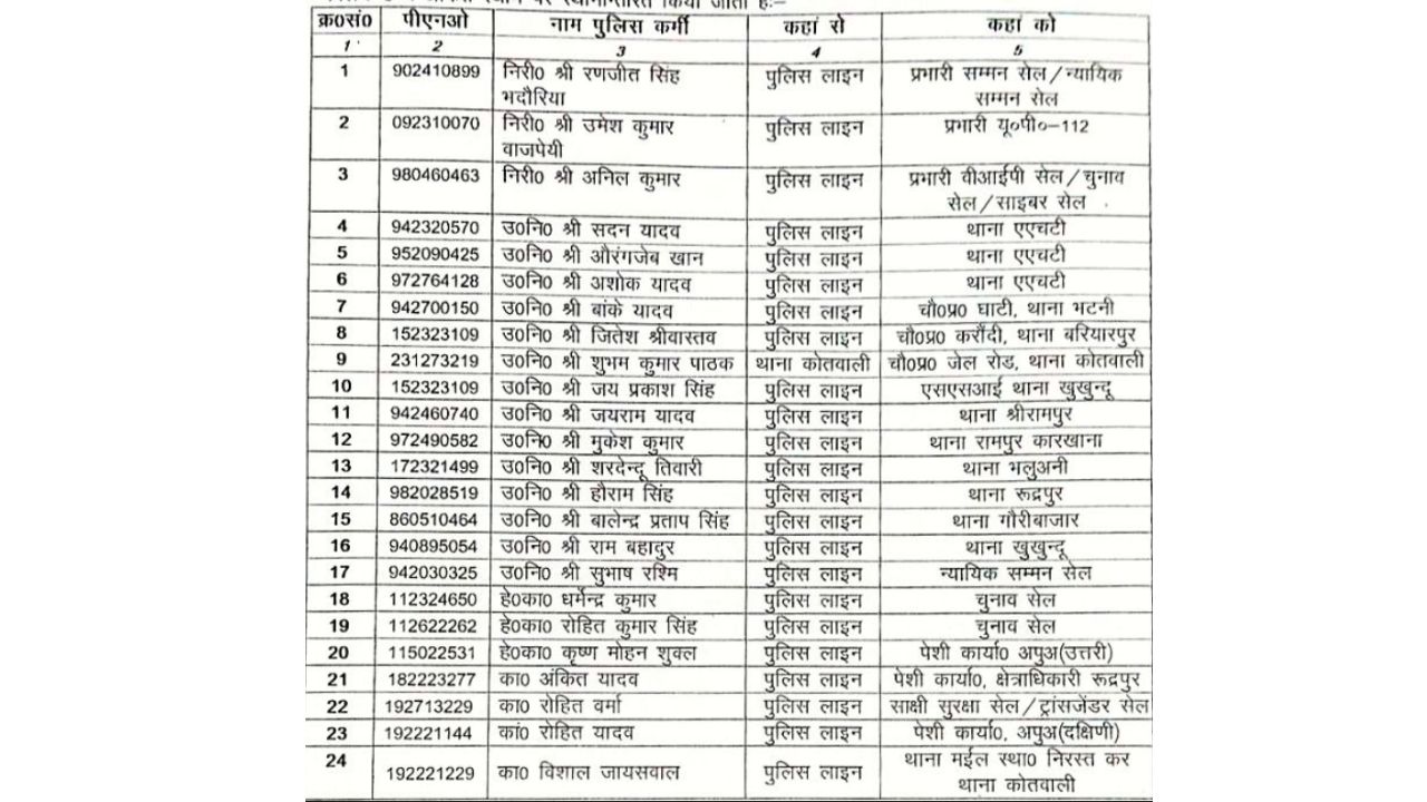 Deoria: जिले में फिर चली तबादला एक्सप्रेस, 29 पुलिस कर्मियों के कार्यक्षेत्र में बड़ा फेरबदल