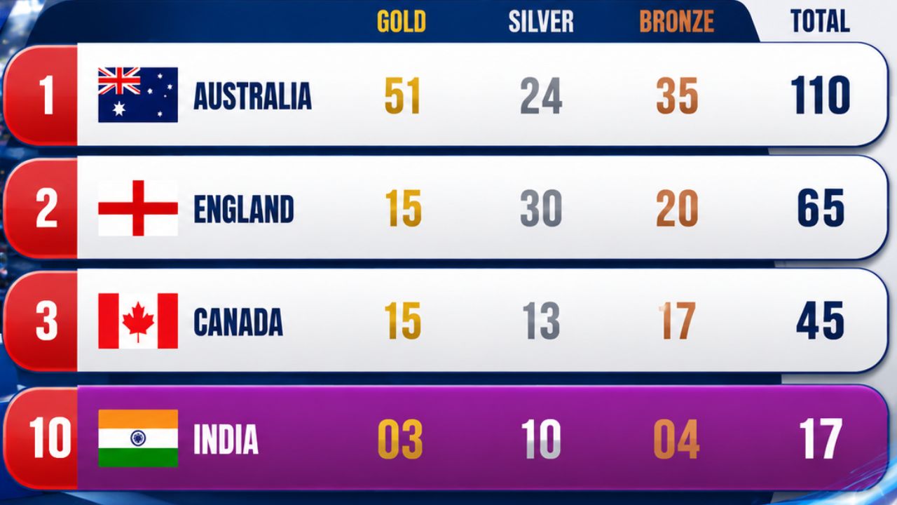 CWG 2026: 3 गोल्ड समेत 17 मेडल… जानिए पदक तालिका में किस नंबर पर पहुँचा भारत और किन खिलाड़ियों ने रचा इतिहास