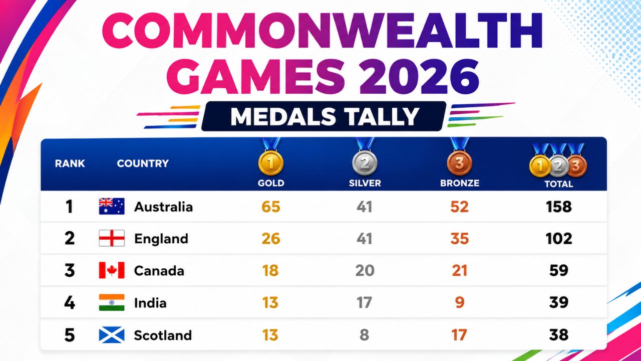 CWG 2026: ग्लास्गो में 39 पदकों के धमाके के साथ पदक तालिका में भारत चौथे स्थान पर पहुंचा
