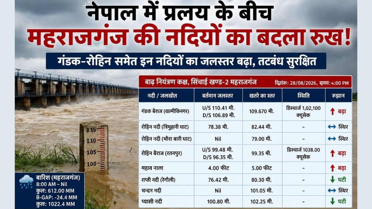 नेपाल की तबाही का असर अब महराजगंज में दिखने लगा? गंडक-रोहिन का बढ़ा जलस्तर, जानें नदियों का ताजा हाल