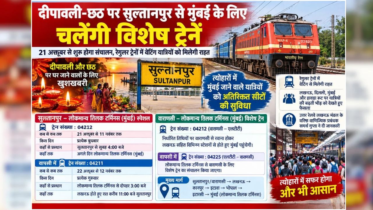 मुंबई जाने वालों की बल्ले-बल्ले! दीपावली-छठ पर सुलतानपुर से चलेंगी स्पेशल ट्रेनें, जानें तारीख और टाइम