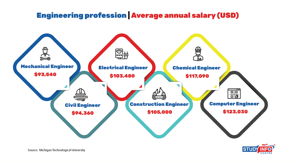 Different Engineering Profession Salary