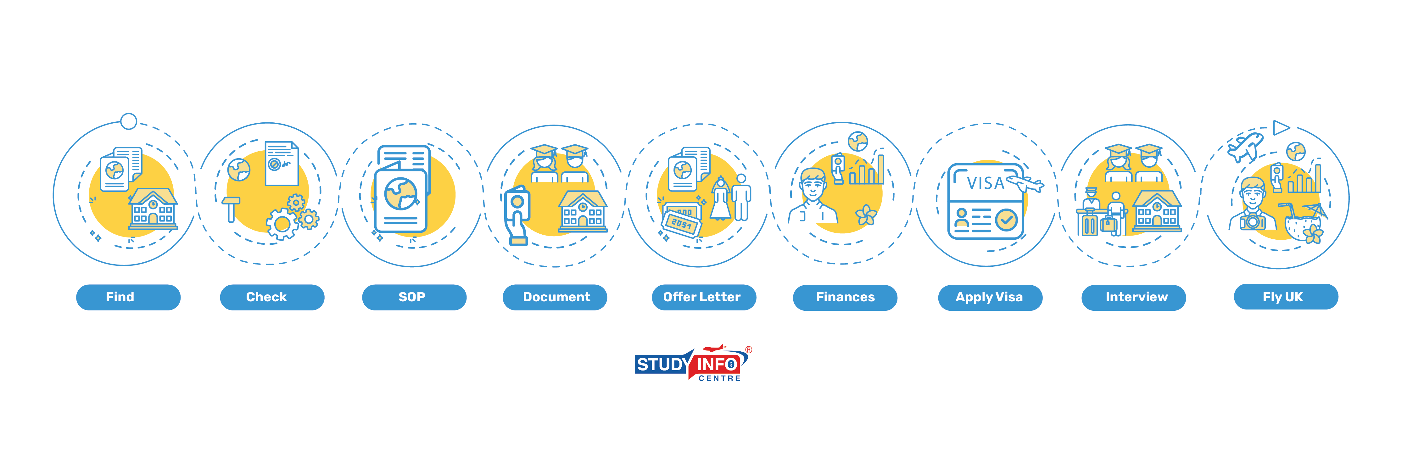 Representation of UK process for international students