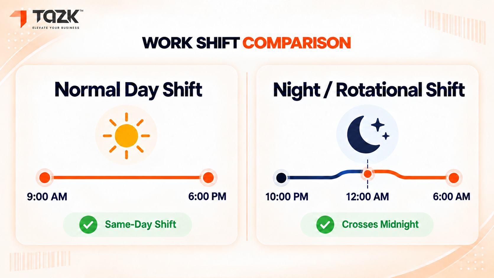 Day shift versus night shift attendance timeline comparison