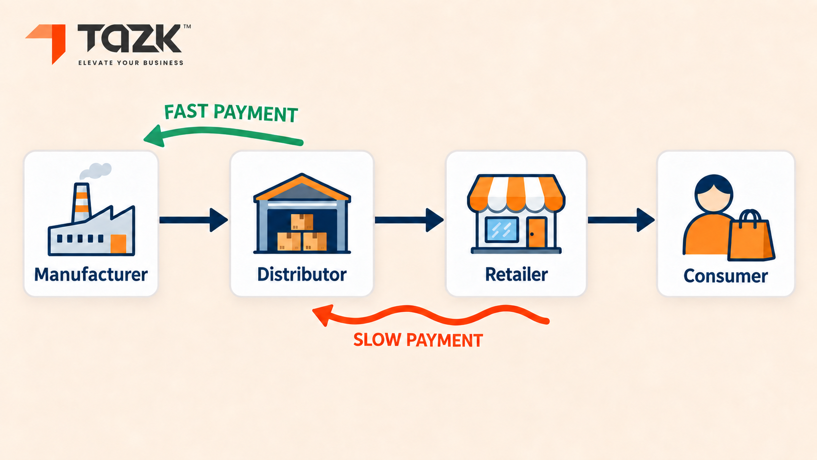 Cash flow squeeze between manufacturer distributor and retailer