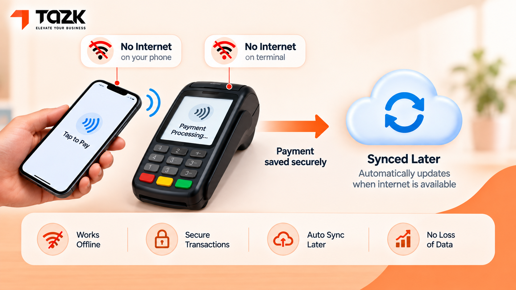 "Diagram of offline NFC payment syncing later to cloud"