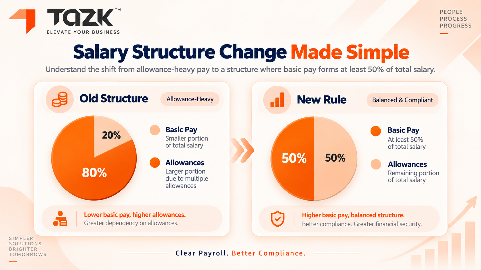 "Comparison of old versus new salary structure wage rules"