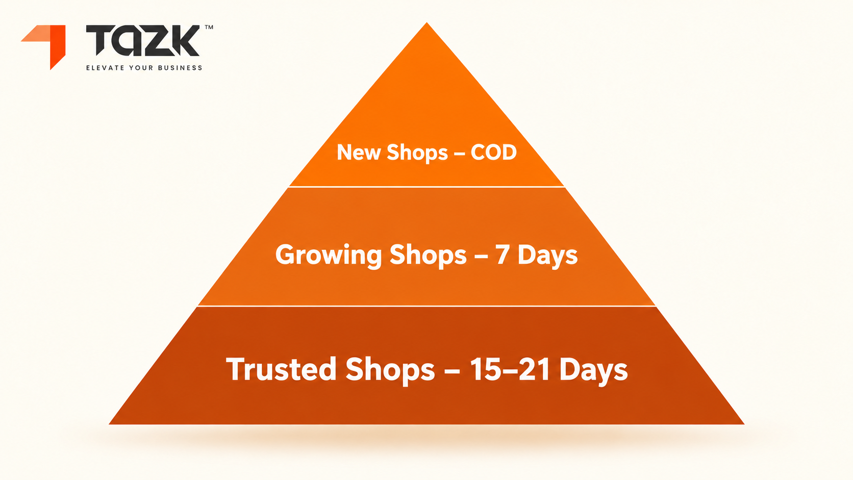Three tier retailer credit risk pyramid