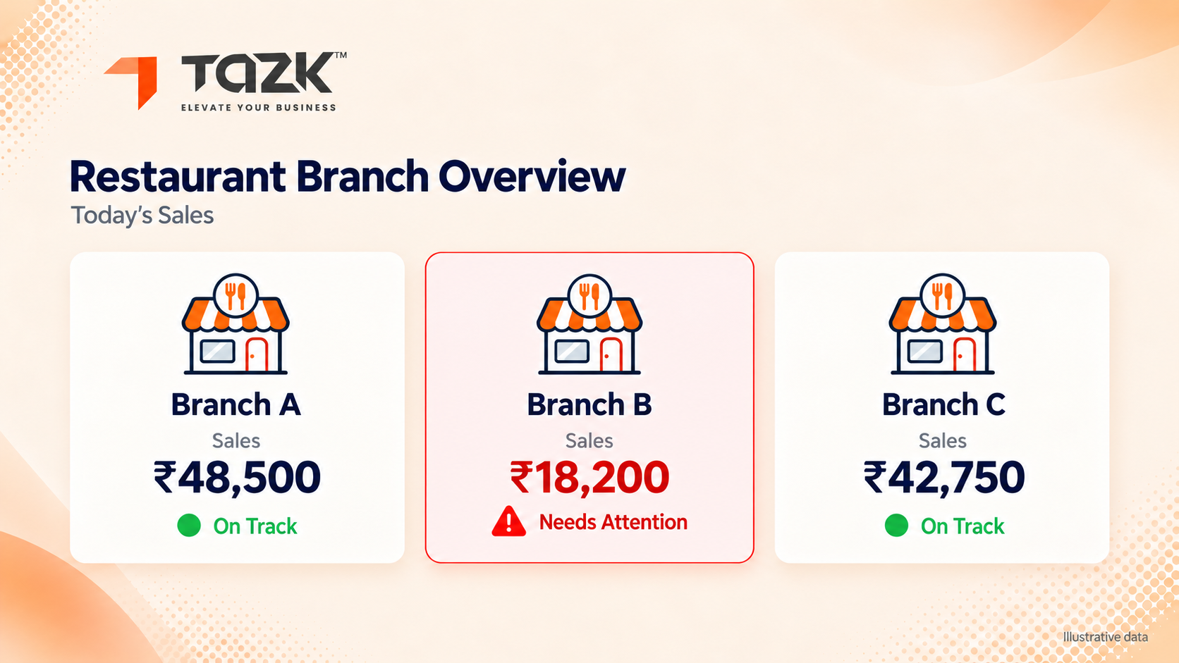 "Multibranch restaurant dashboard comparing three locations"