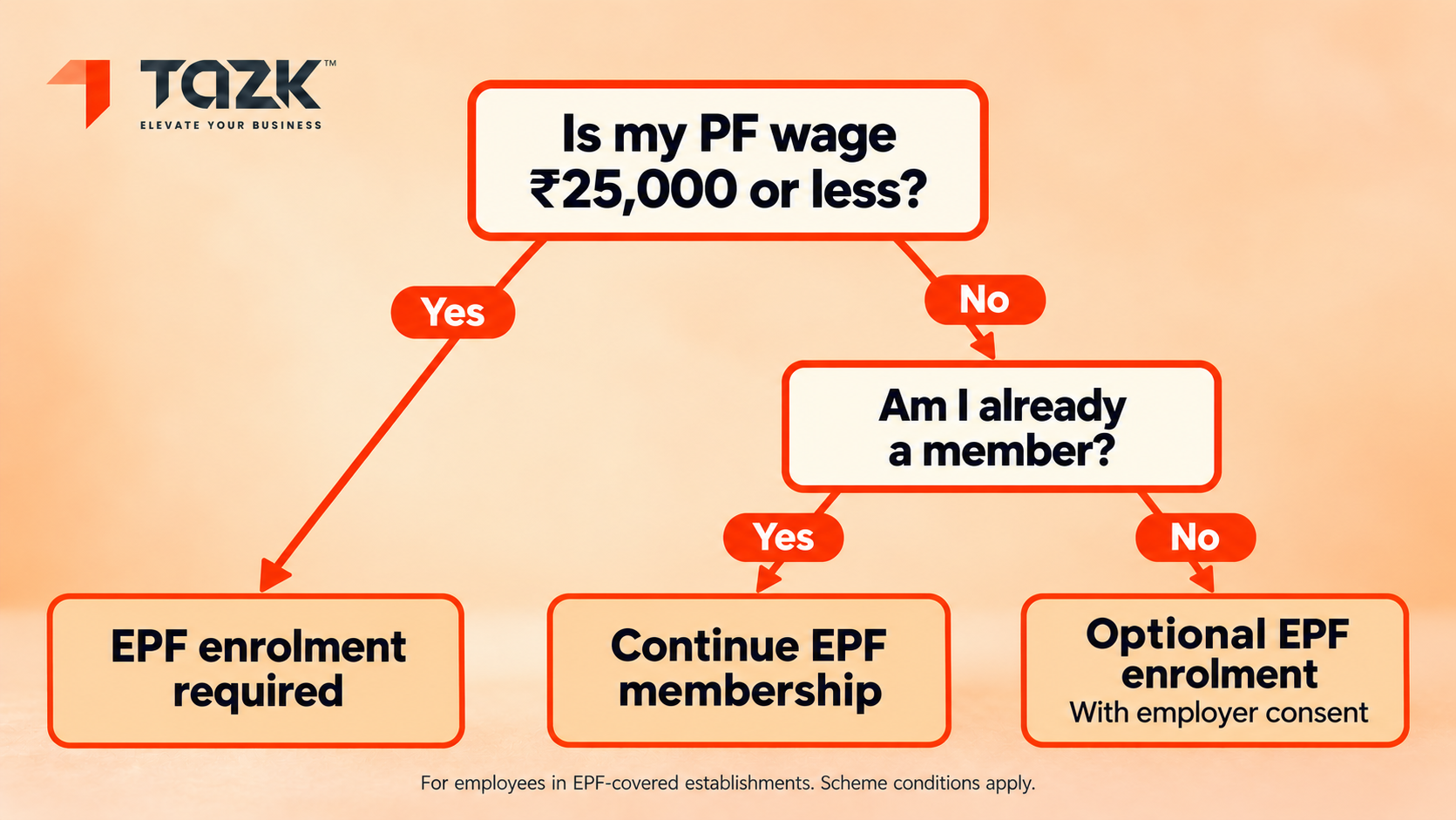 Flowchart: who must join PF now
