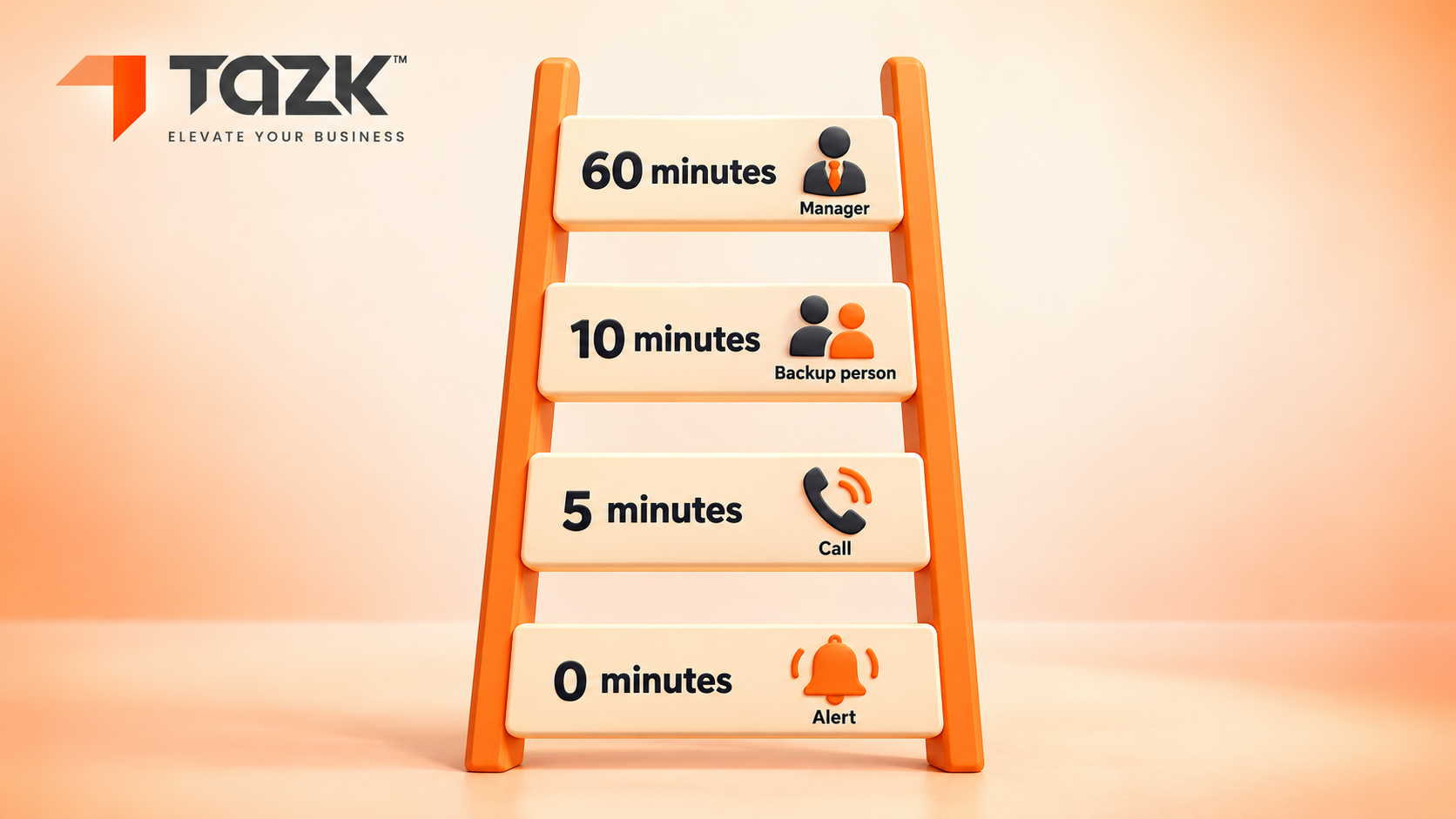 “Reply ladder: 5, 10 and 60 minutes”.