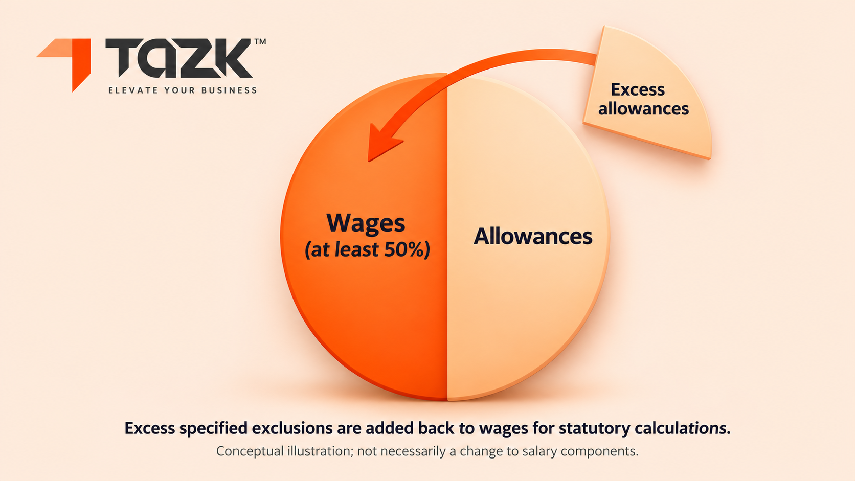 “Allowances above 50% pulled back into wages”.