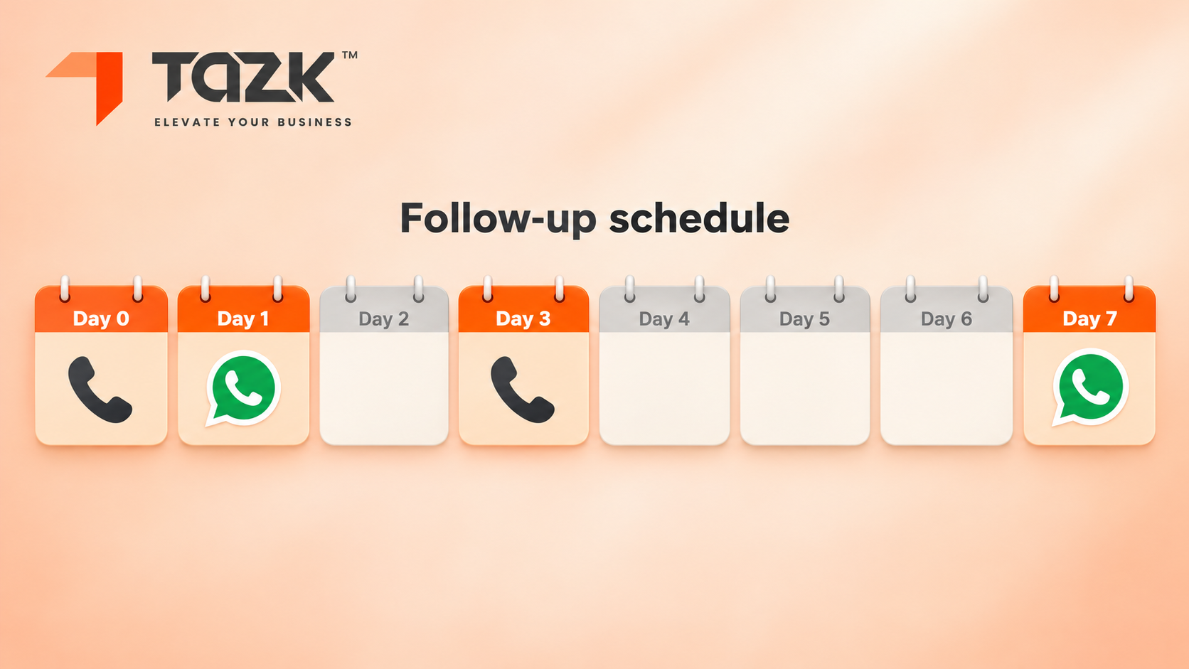 “Seven-day follow-up plan with four touches”.