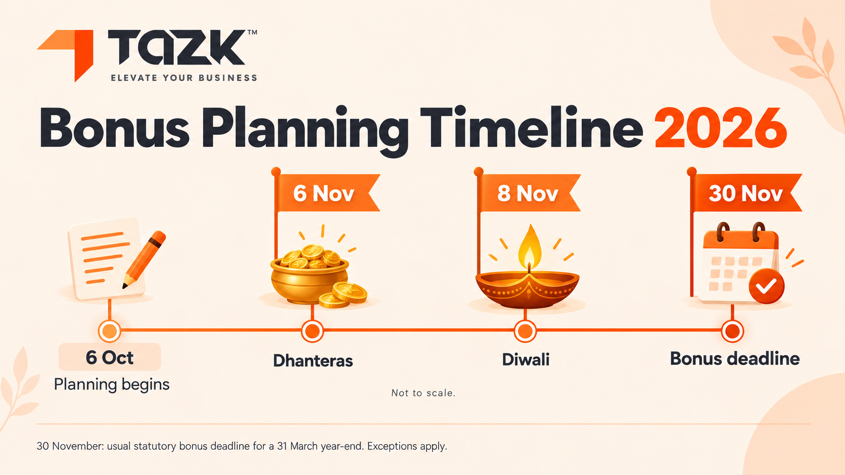 Bonus timeline: Diwali 8 November, deadline 30 November