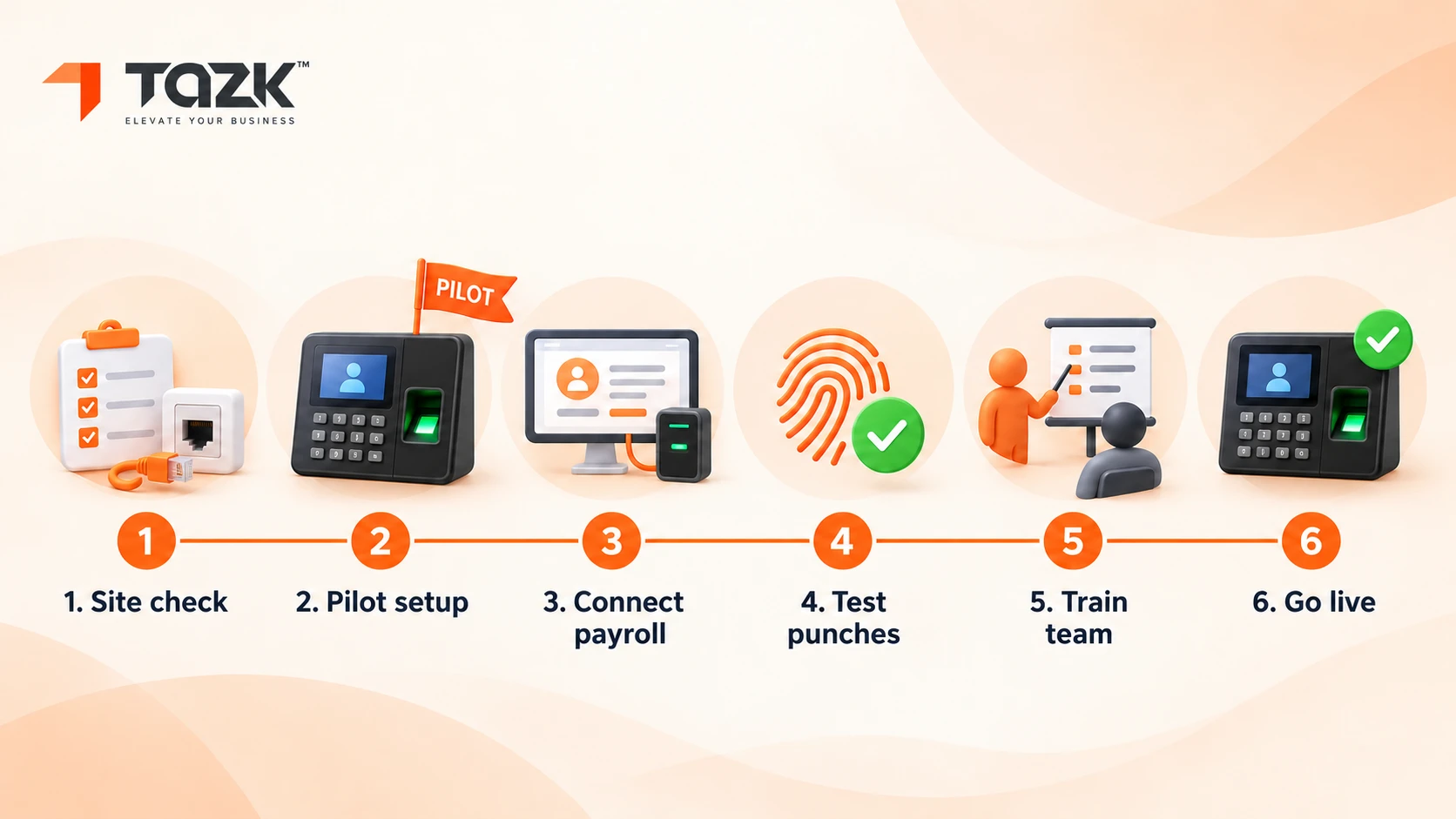 “Installation phases for a face attendance device”.