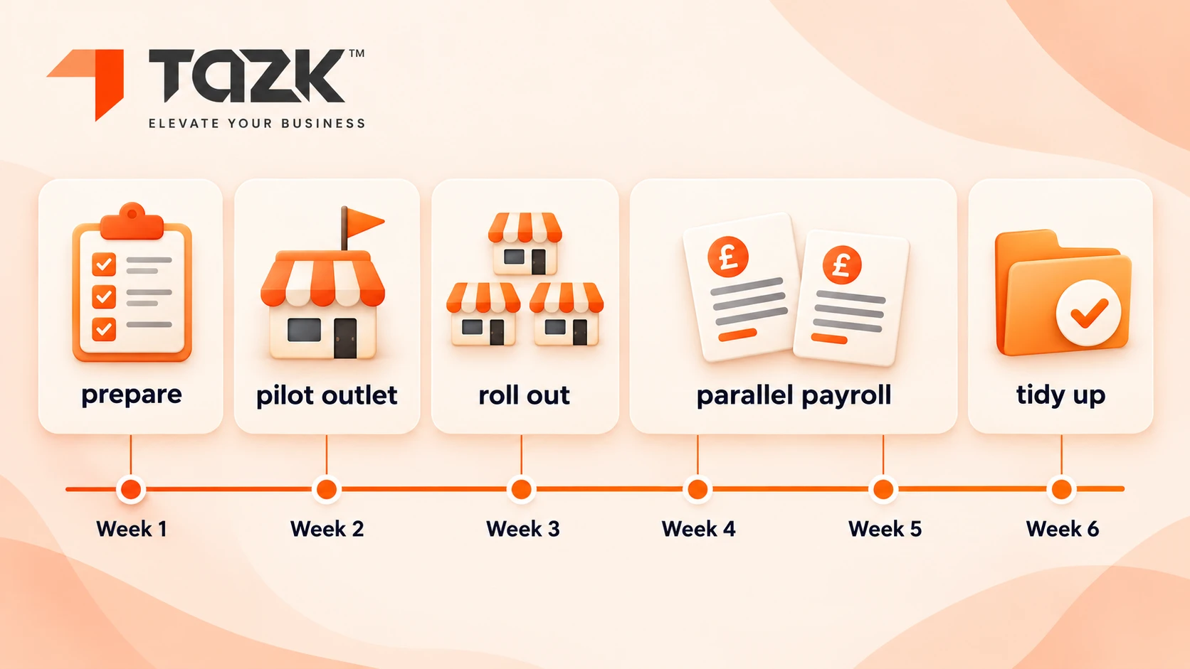 “Moving three tools in about six weeks”.
