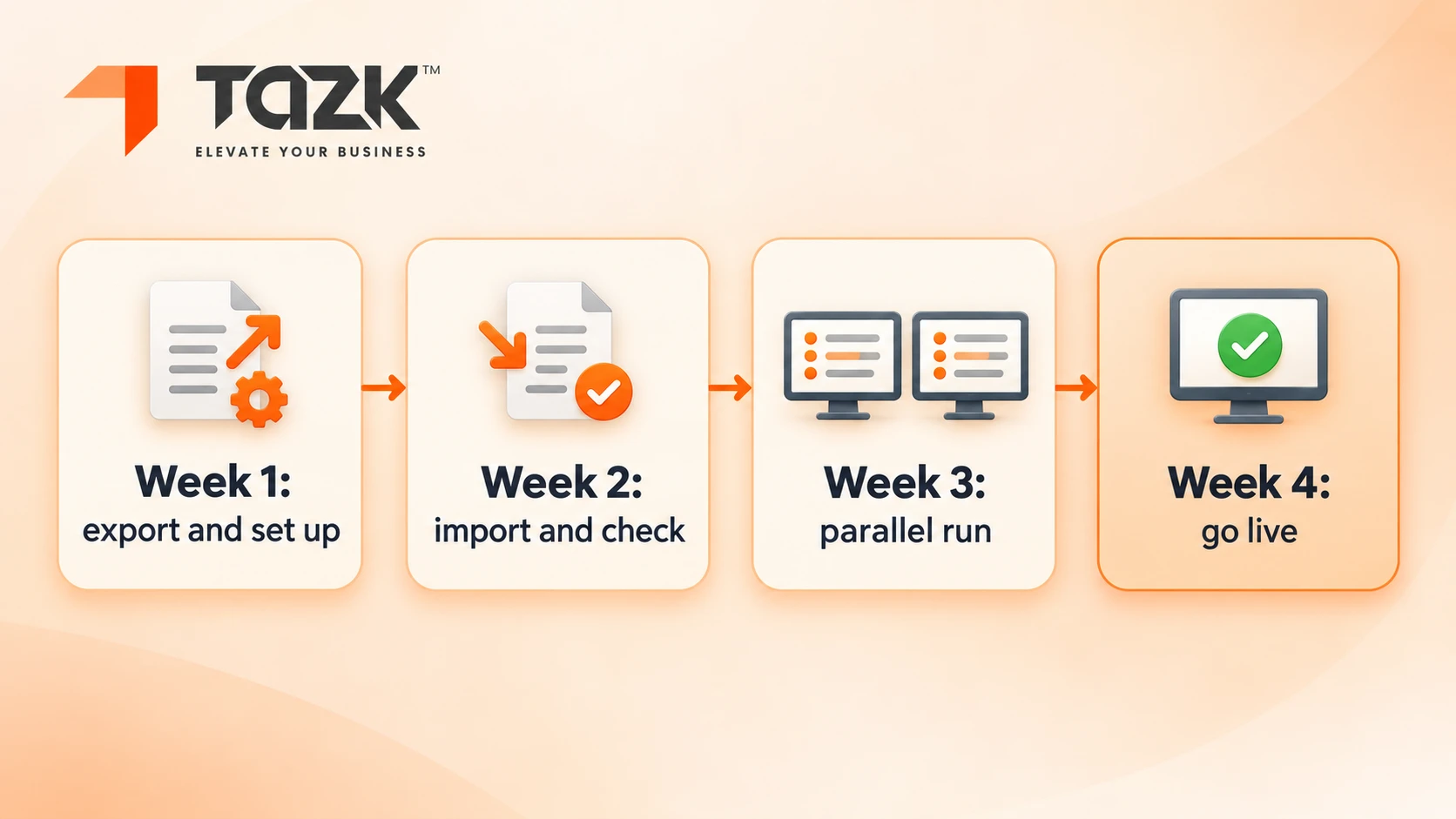  “Four weeks to go live with payroll”.