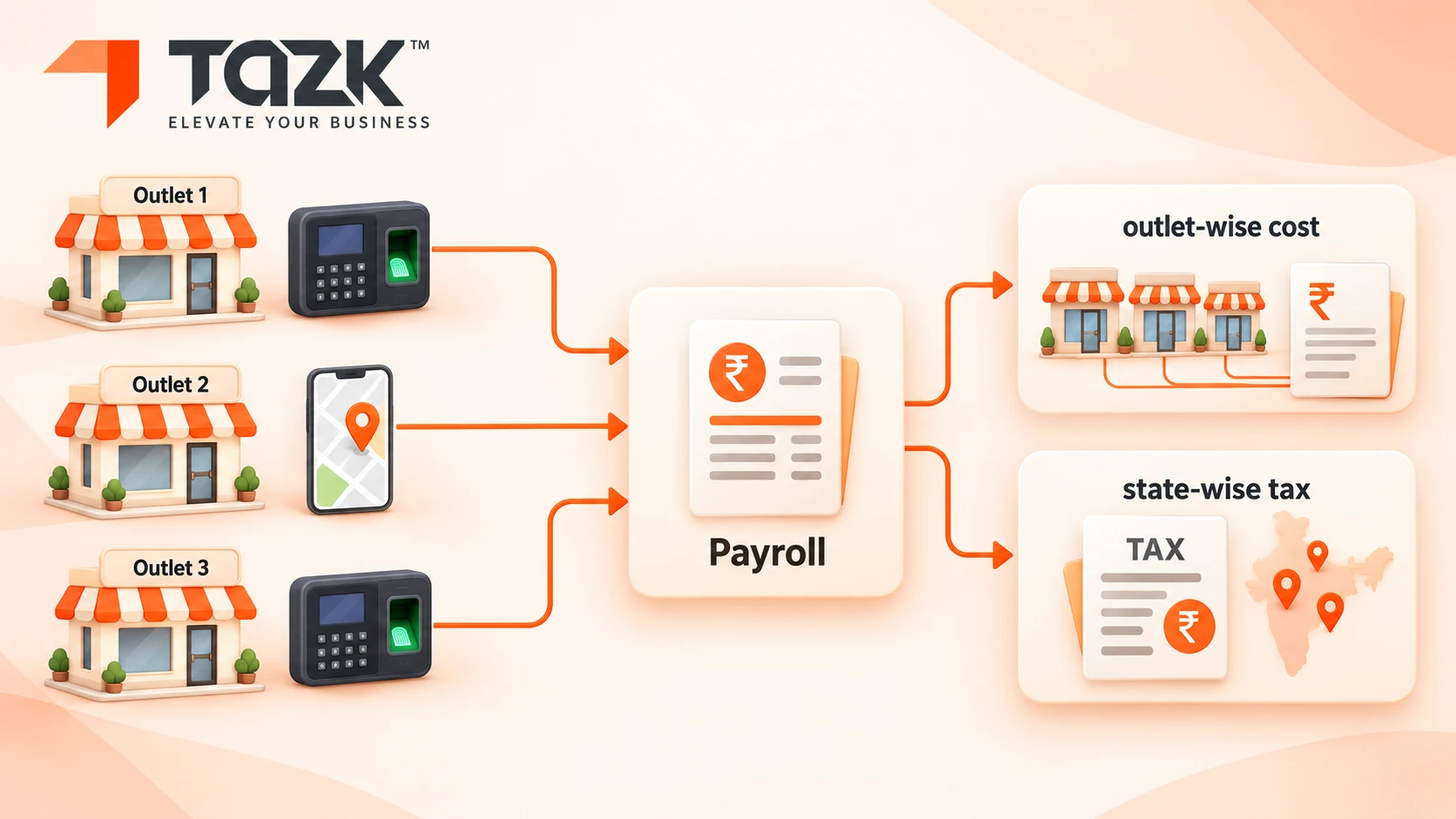 “Outlet attendance feeding one payroll”.