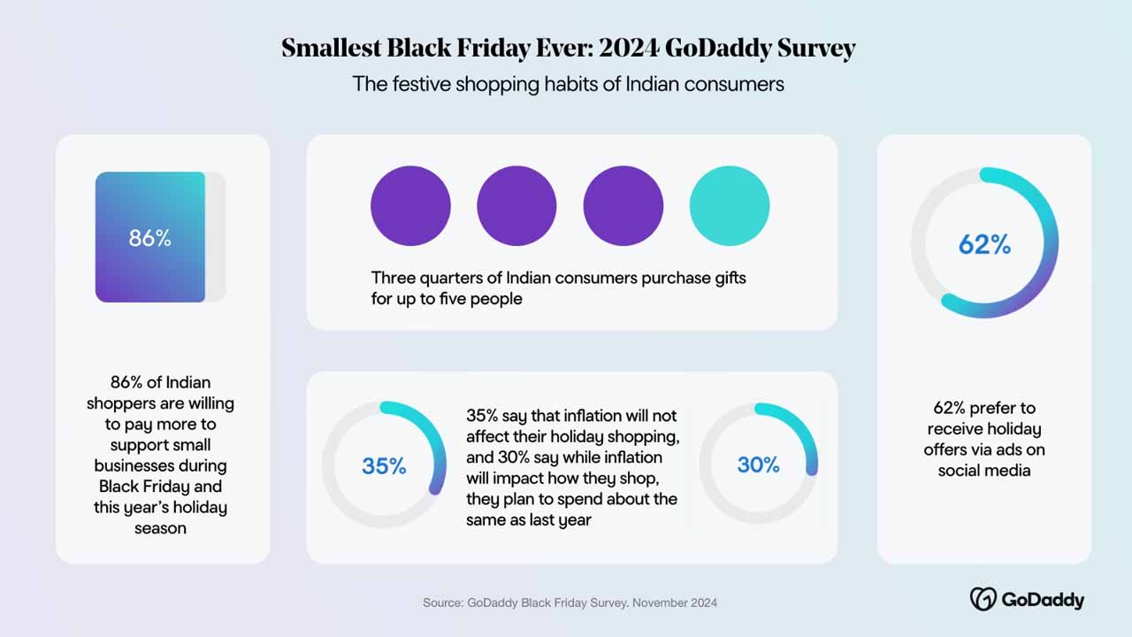 Indians keen to support small businesses on Black Friday: Godadi study