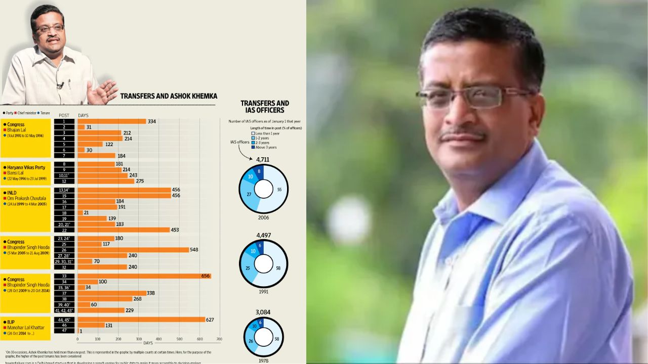 Ias Officer Ashok Khemka 57 Transfers Ashok Khemka Retirement Congress Sonia Gandhi Robert Vadra 