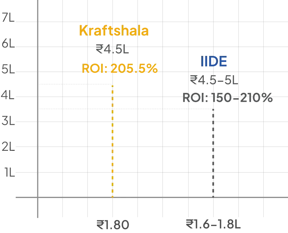 ROI Comparison Chart - Mobile