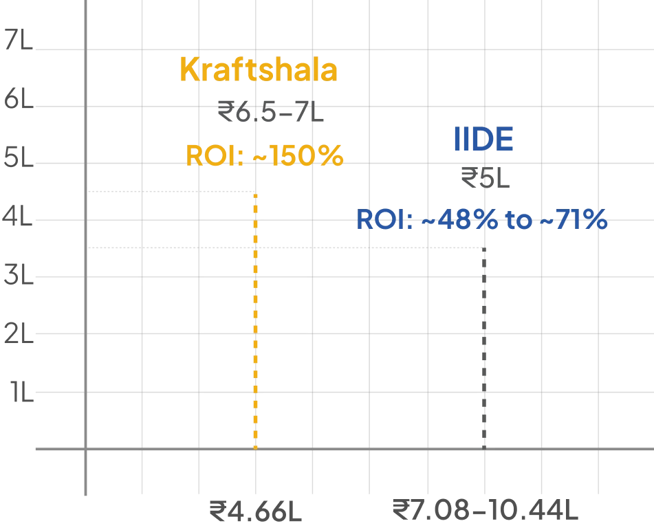 ROI Comparison Chart - Mobile