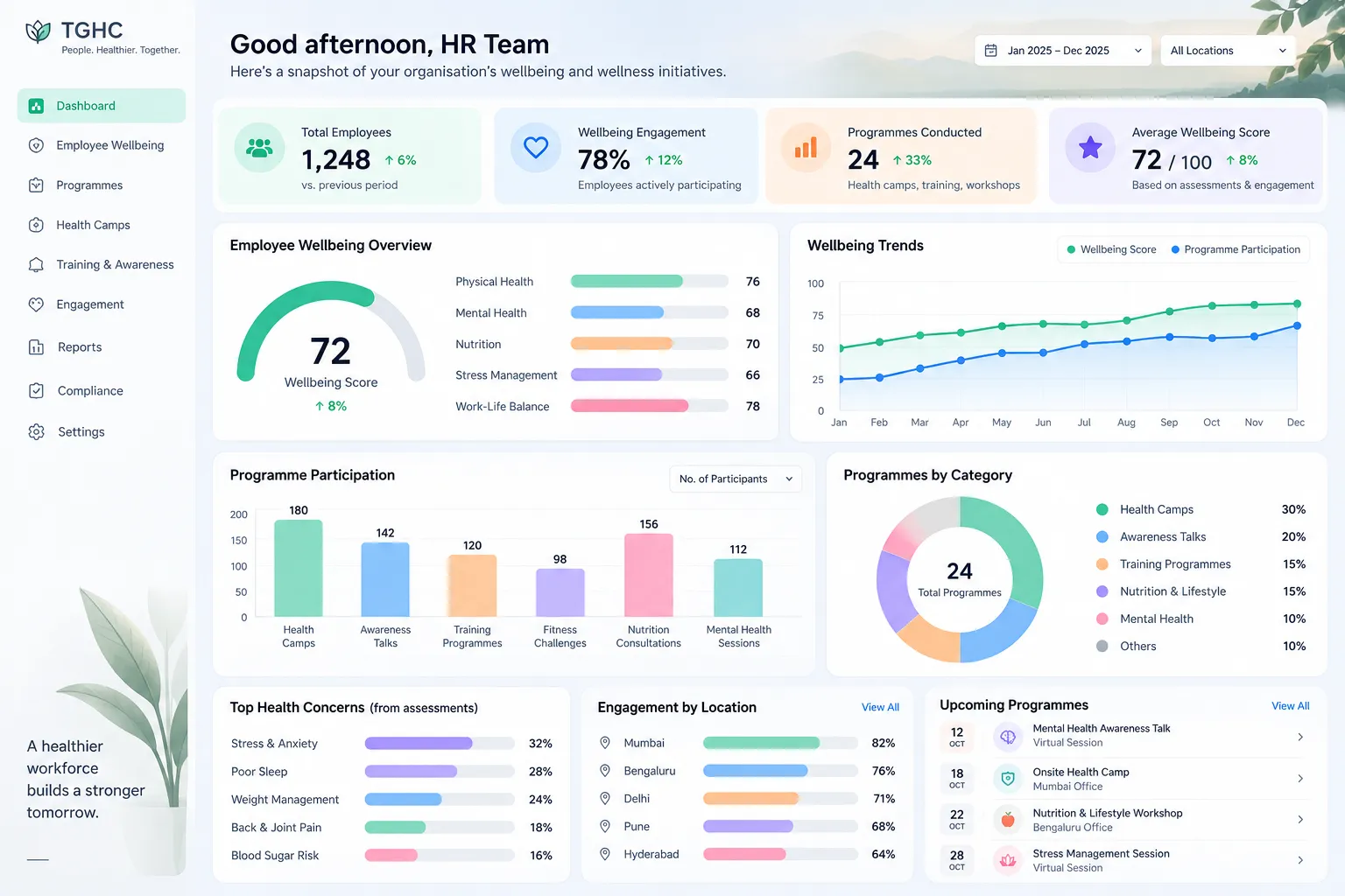 Employee wellbeing dashboard for an HR team
