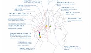 Copy Of Create The Possibilities And Undefine You One Day Access Bars Workshop Tickets By Coachmeright Saturday January 05 19 Bangalore Event