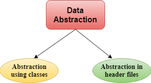 What is Abstraction in C++? With Real Life Example and Its ...