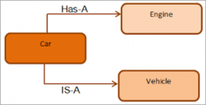 What is Composition in Java With Examples | upGrad blog